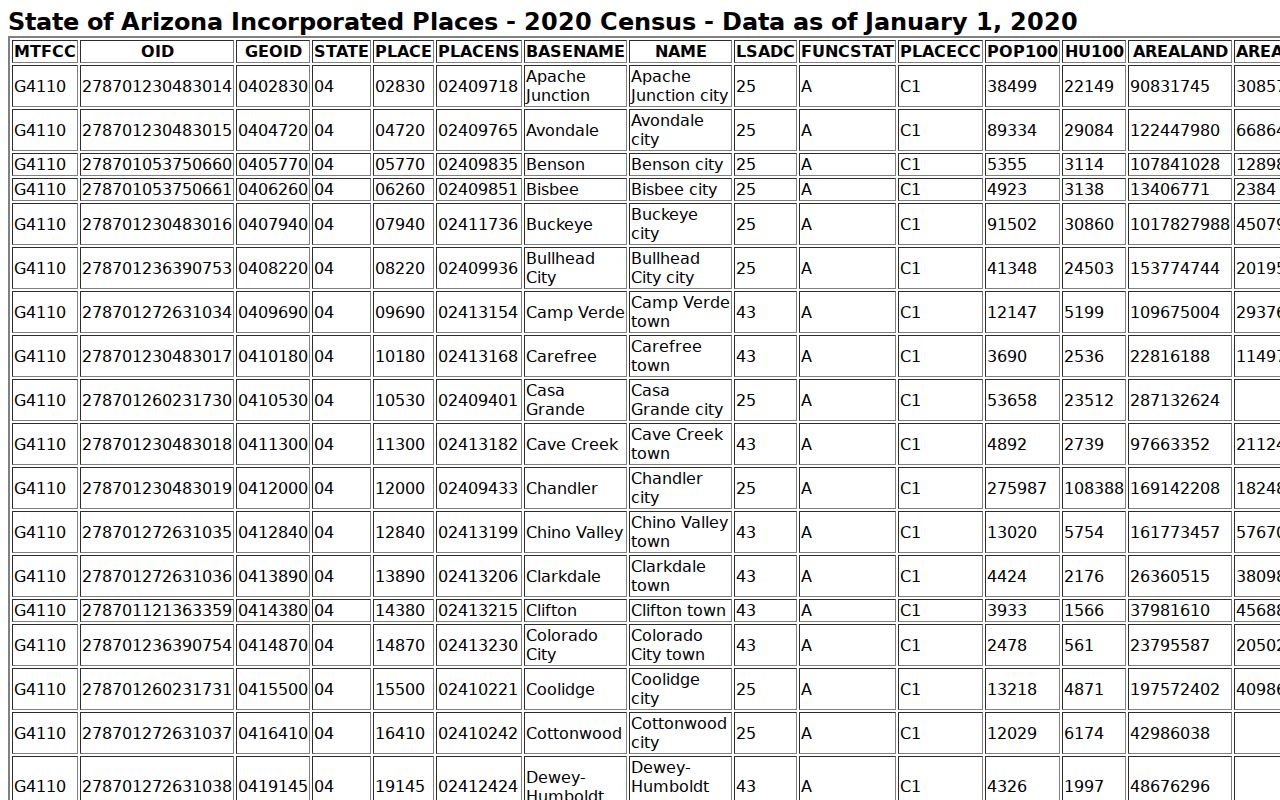 Census incorporated-place table entry for Pima in Graham County